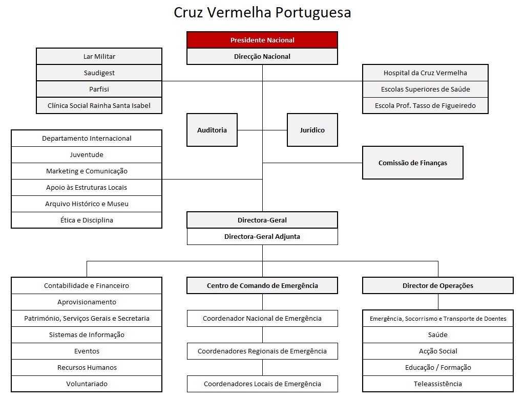 Cruz Vermelha Portuguesa organograma jul19 36c94