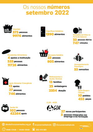 APOIOS PRESTADOS EM SETEMBRO 2022
